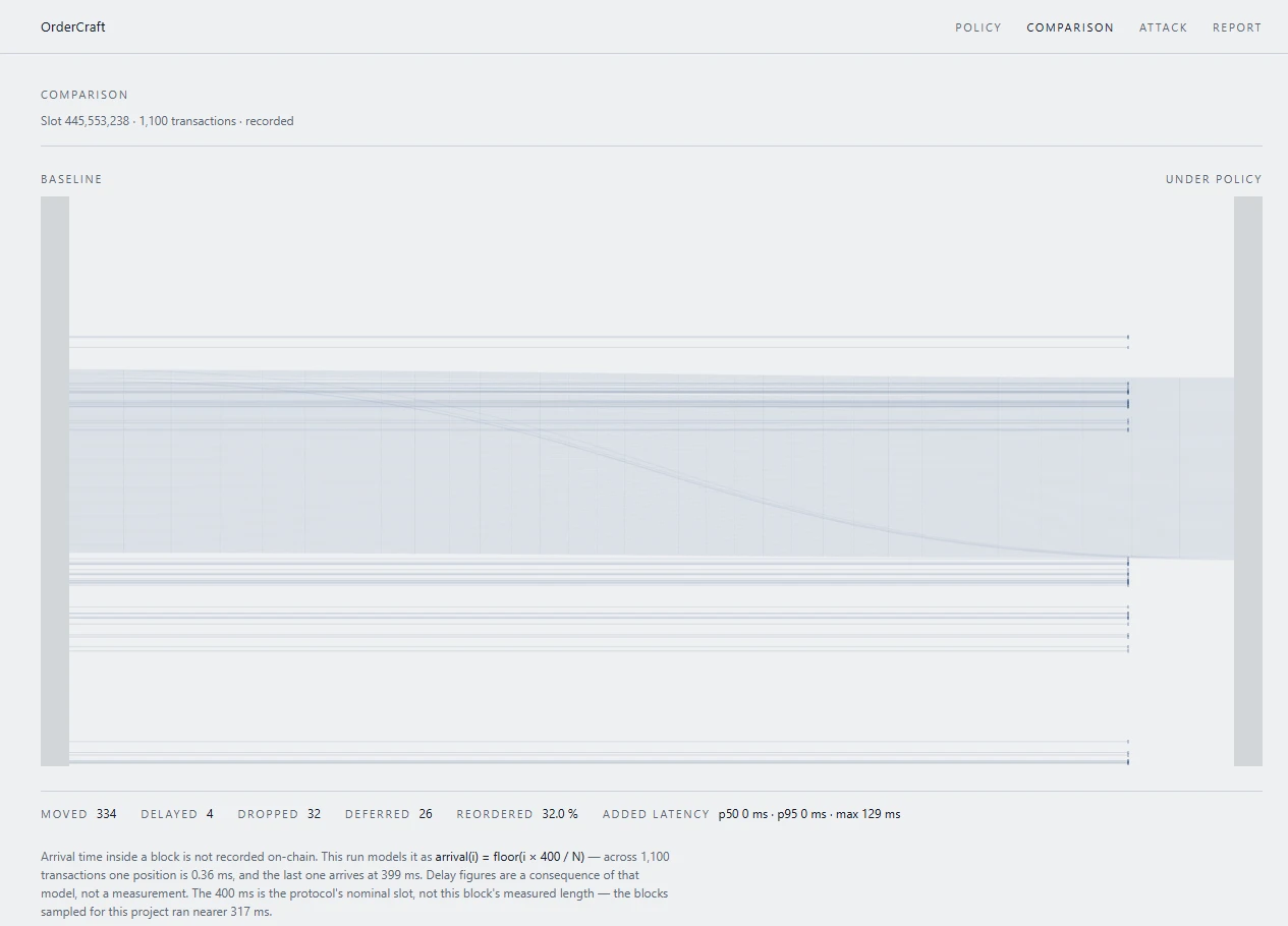 The comparison screen of OrderCraft on slot 445553238: two columns of transactions, the recorded block and the block under the demo policy, joined by one ribbon per transaction, with the run's figures beneath.